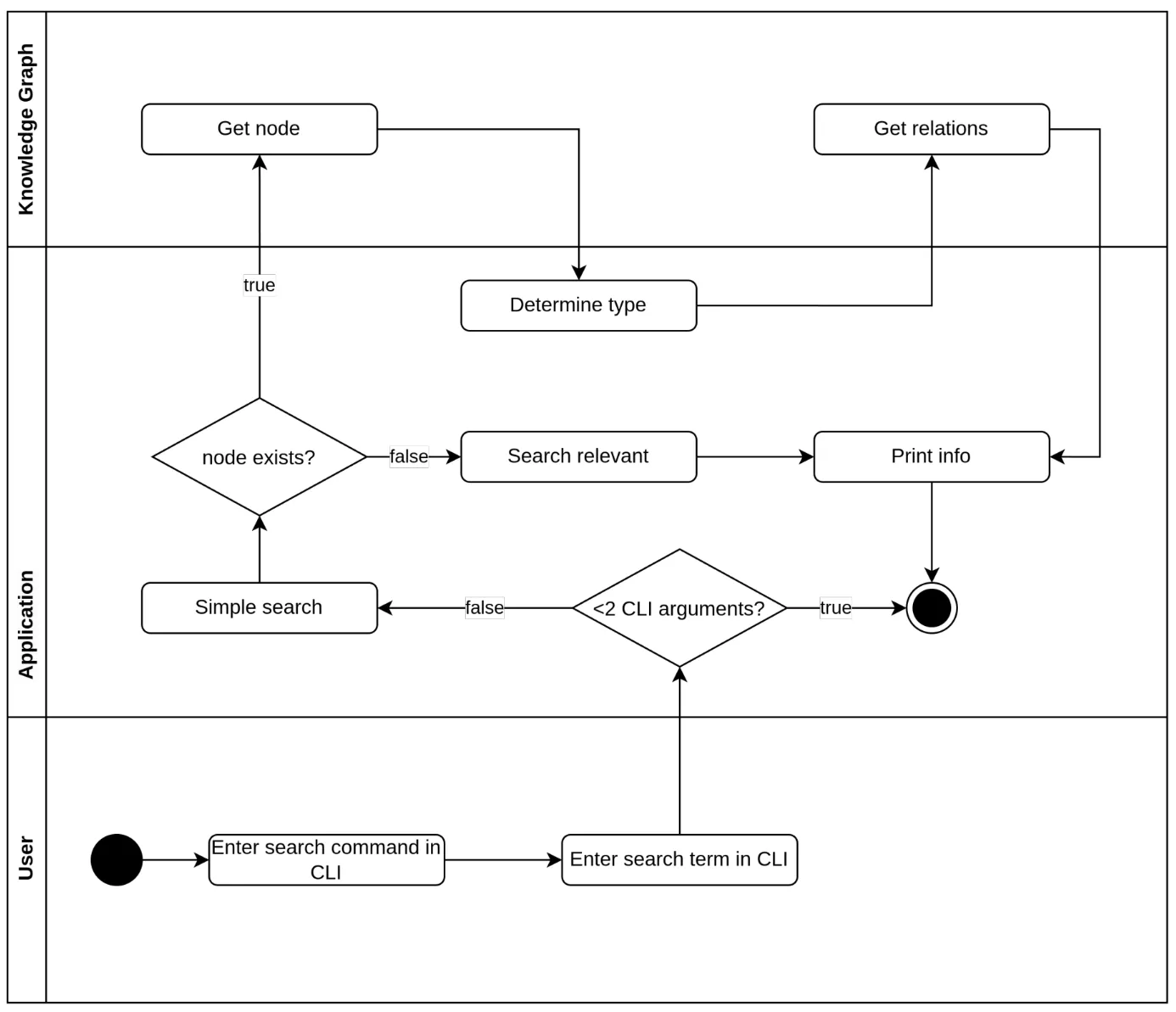 Aktivitätsdiagramm für den Deep Search Prozess